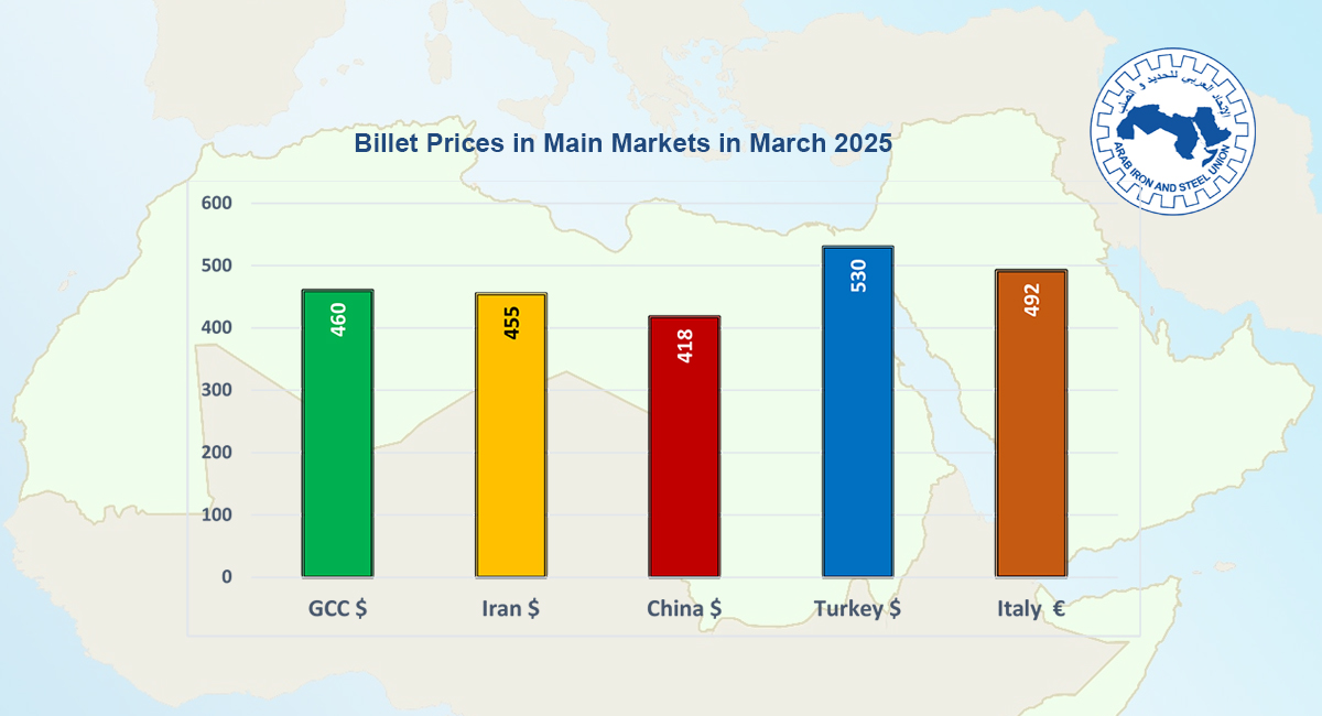 Report: Billet Prices in Main Markets