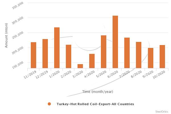 Turkey’s HRC exports down in January - October, Egypt ranked second
