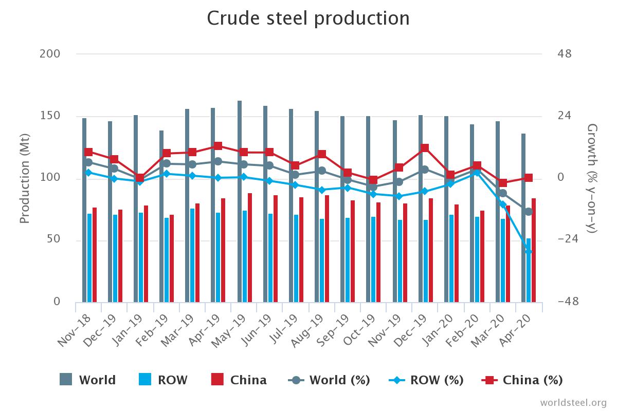 World crude steel production fell by 13% during the month of April