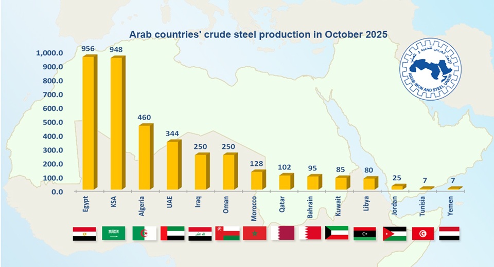 تقرير إنتاج الصلب الخام في الدول العربية خلال يناير – أكتوبر 2025