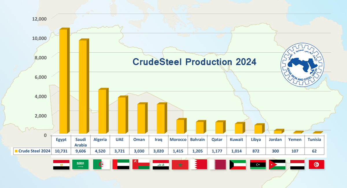 Arab countries' crude steel production to rise by 2.6% in 2024