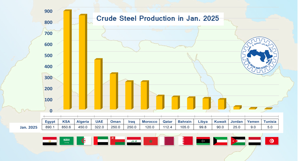 Crude steel production in Arab countries declined by 2.0% in January 2025
