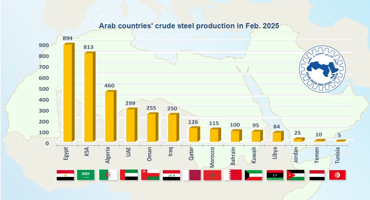 Arab countries' crude steel production increased by 5.4% in February 2025