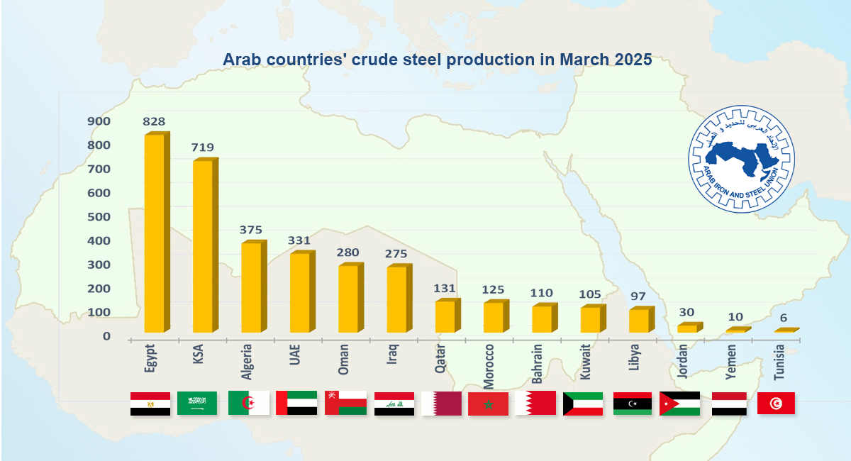 Arab countries' crude steel production increased by 1.0% in Q1 of 2025.