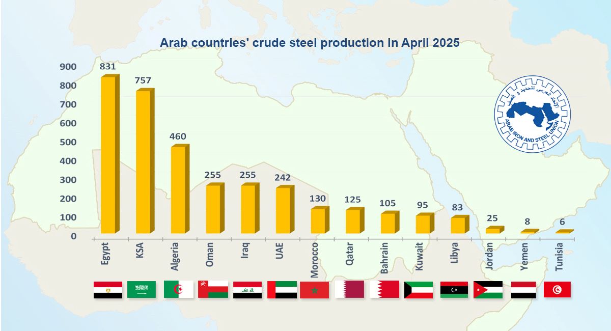 Arab countries' crude steel production increased by 1.7% in April 2025.