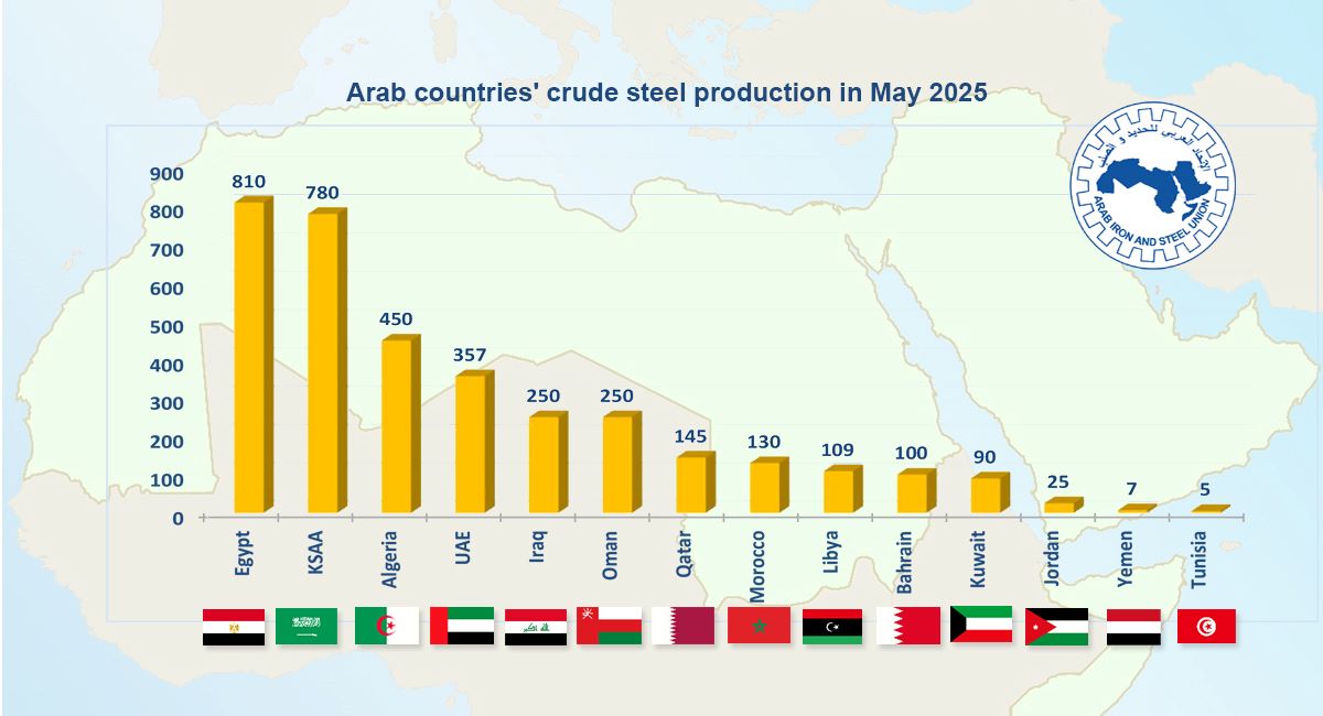 Arab countries’ crude steel production increased by 5% in May 2025