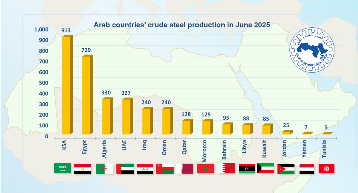 Arab countries’ crude steel production increased by 6.3% in June 2025