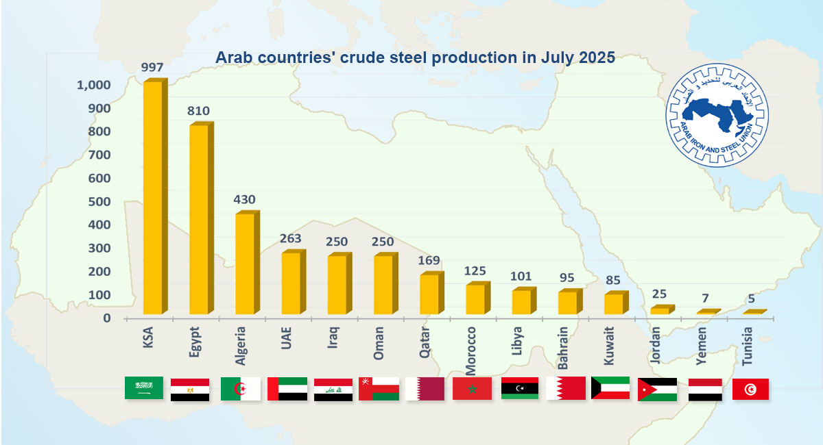 Arab countries’ crude steel production increased by 13.2% in July 2025