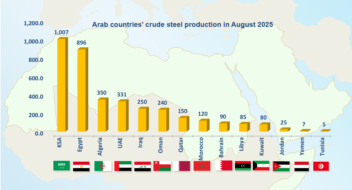 ارتفاع إنتاج الصلب الخام في الدول العربية 6.1% خلال يناير - أغسطس 2025