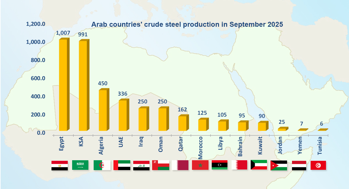 ارتفاع إنتاج الصلب الخام في الدول العربية بنسبة 7.5% خلال يناير - سبتمبر  2025