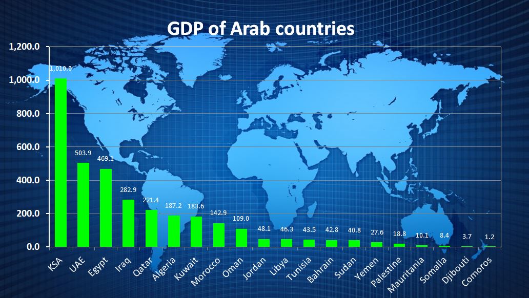 The rise in the GDP of the Arab countries in 2022, with Saudi Arabia in the lead