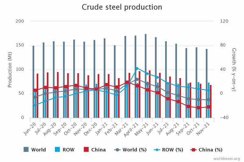 World crude steel production declined -9.9% during November 2021