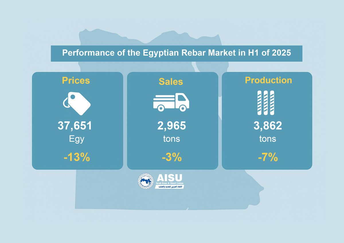Report: Performance of the Egyptian Rebar Market in H1 of 2025