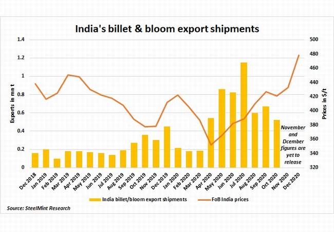 Indian billet export prices climb to two-year high
