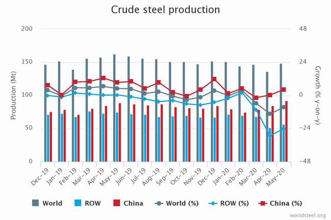 World crude steel production fell by 8.7% during May