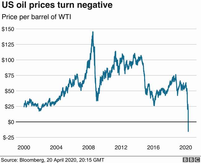 A historic collapse in US oil prices due to the Corona virus
