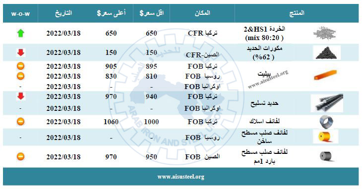 Steel prices in the third week of March 2022