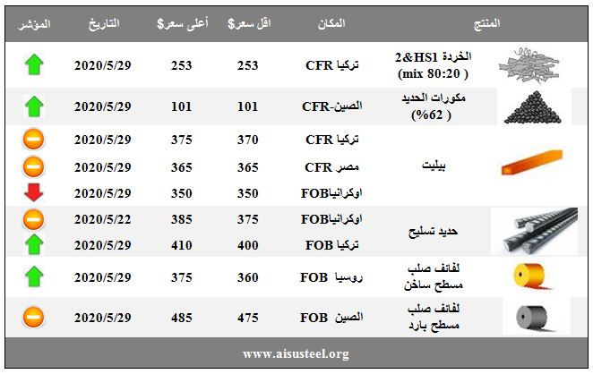 Iron and steel prices in the last week of May