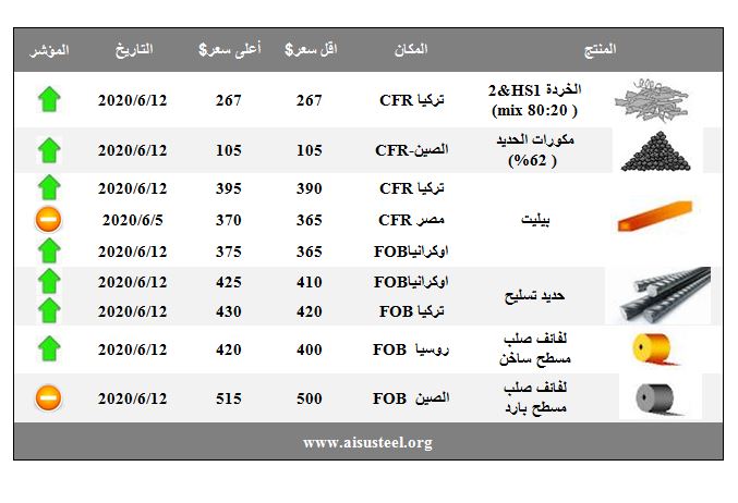 Iron and steel prices in the second week of June