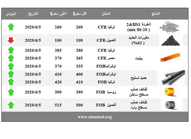 Iron and steel prices in the first week of June